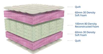 Cape Bedding Lifestyle 150 Foam Mattress